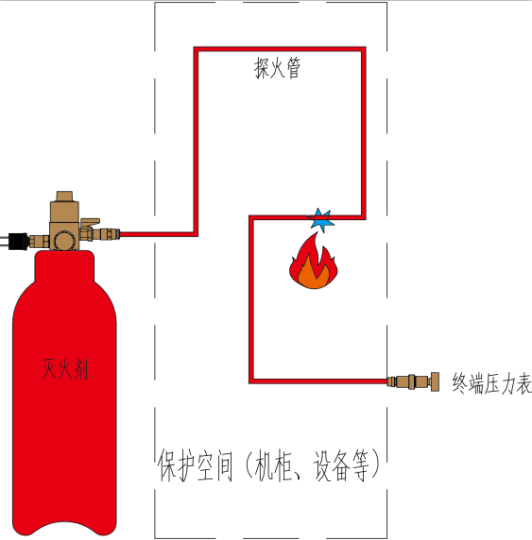 七氟丙烷探火管