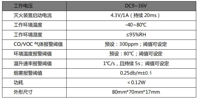 工作電壓 DC9~36V滅火裝置啟動電流 4.3V/1A（持續(xù) 20ms）工作環(huán)境溫度 -40~80℃工作環(huán)境濕度 ≤95%RHCO/VOC 氣體報警閾值 預(yù)設(shè)：300ppm；閾值可設(shè)定環(huán)境溫度報警閾值 預(yù)設(shè)：80℃；閾值可設(shè)定溫升速率報警閾值 1℃/s，且持續(xù) 5s ; 閾值可設(shè)定煙霧報警閾值 0.25db/m±0.1功耗 ＜0.12W外形尺寸 80mm*70mm*17mm